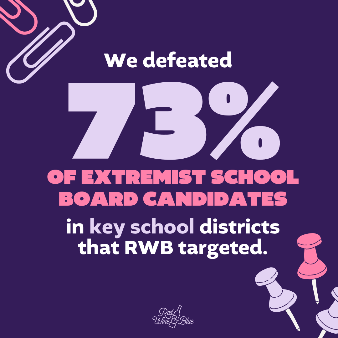 we defeated 73 percent of extremist candidates in targeted school districts