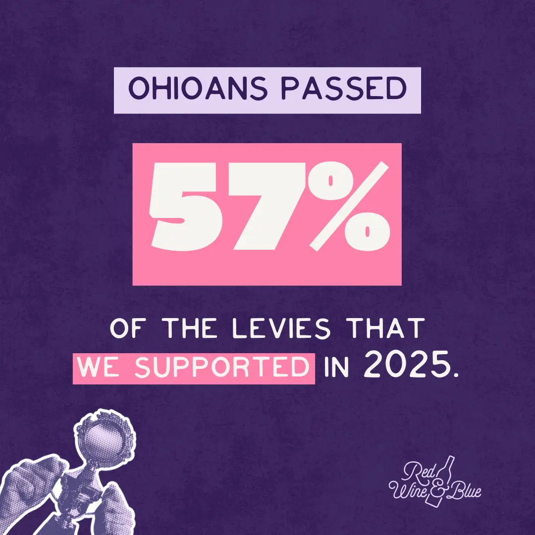 ohioans passed 57 percent of leves we supported