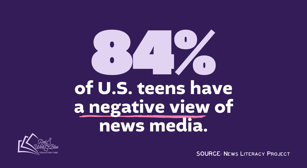 84% of U.S. teens have a negative view of news media.