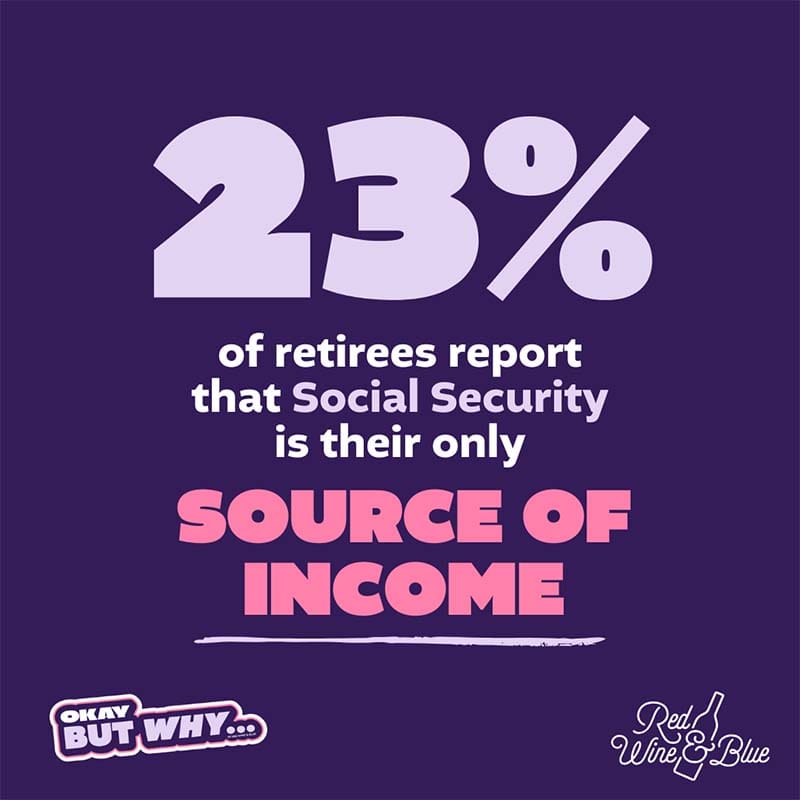 23-percent of retirees report that Social Security is their only source of income