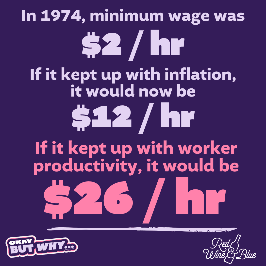 If minimum wage kept up with inflation, it would be $12/hour.