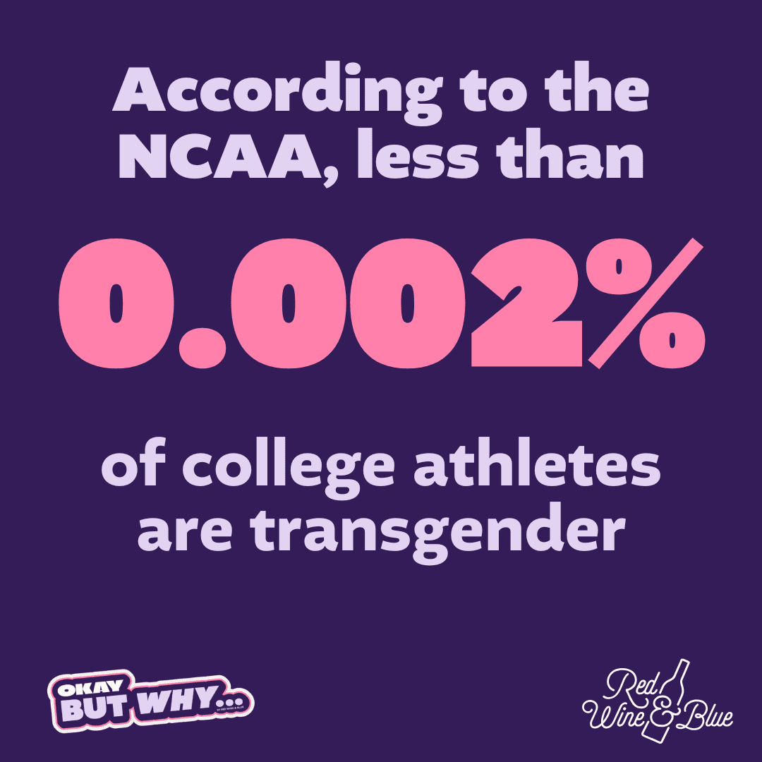 According to the NCAA, less than 0.002% of college athletes are transgender.